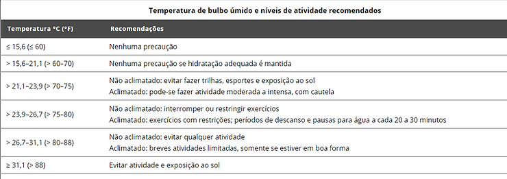 Temperatura de bulbo úmido e níveis de atividade recomendados).