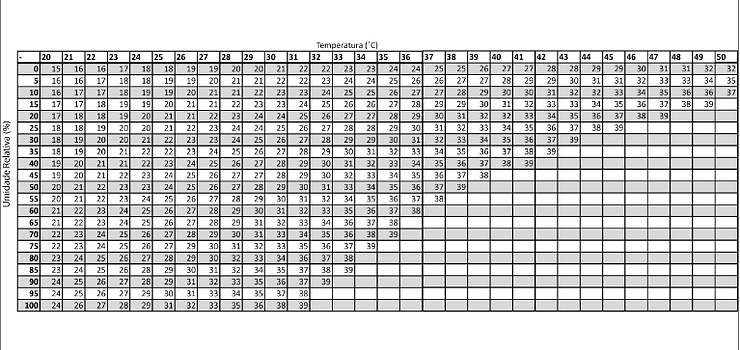 Temperatura do bulbo úmido com base na temperatura e umidade relativa)